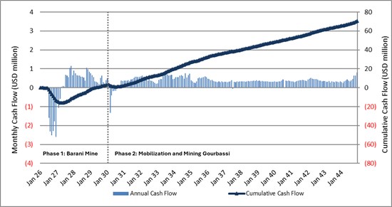 Desert Gold Delivers Positive PEA for SMSZ Project with USD $24M After-Tax NPV (10%) and 34% IRR at USD $2,500/oz Gold for Barani and Gourbassi Deposits in Mali