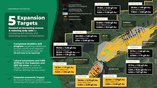GoldShore Intersects Additional Mineralization Beneath the Conceptual Open Pit at the Southwest Zone with 22m of 1.30 g/t Au