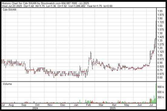 Mason Resources Highlights Performance and Value of Key Public Market Investments
