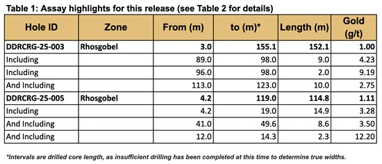 Sitka Discovers Third Intrusion-Related Gold Deposit; Drills 152.1 Metres of 1.00 g/t Gold from Surface, Including 9.0 Metres of 4.23 g/t Gold, at Its Rhosgobel Target, RC Gold Project, Yukon