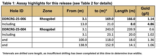 Sitka Grows Rhosgobel Discovery with Intersection of 166.0 Metres of 1.14 g/t Gold, Including 8.0 Metres of 4.86 g/t Gold, from Surface at Its RC Gold Project, Yukon