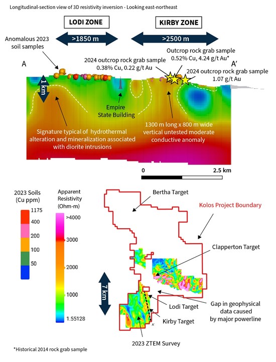 Torr Metals Inc. Secures Drill Permit for the Kirby, Lodi, and Clapperton Targets at the Kolos Copper-Gold Project